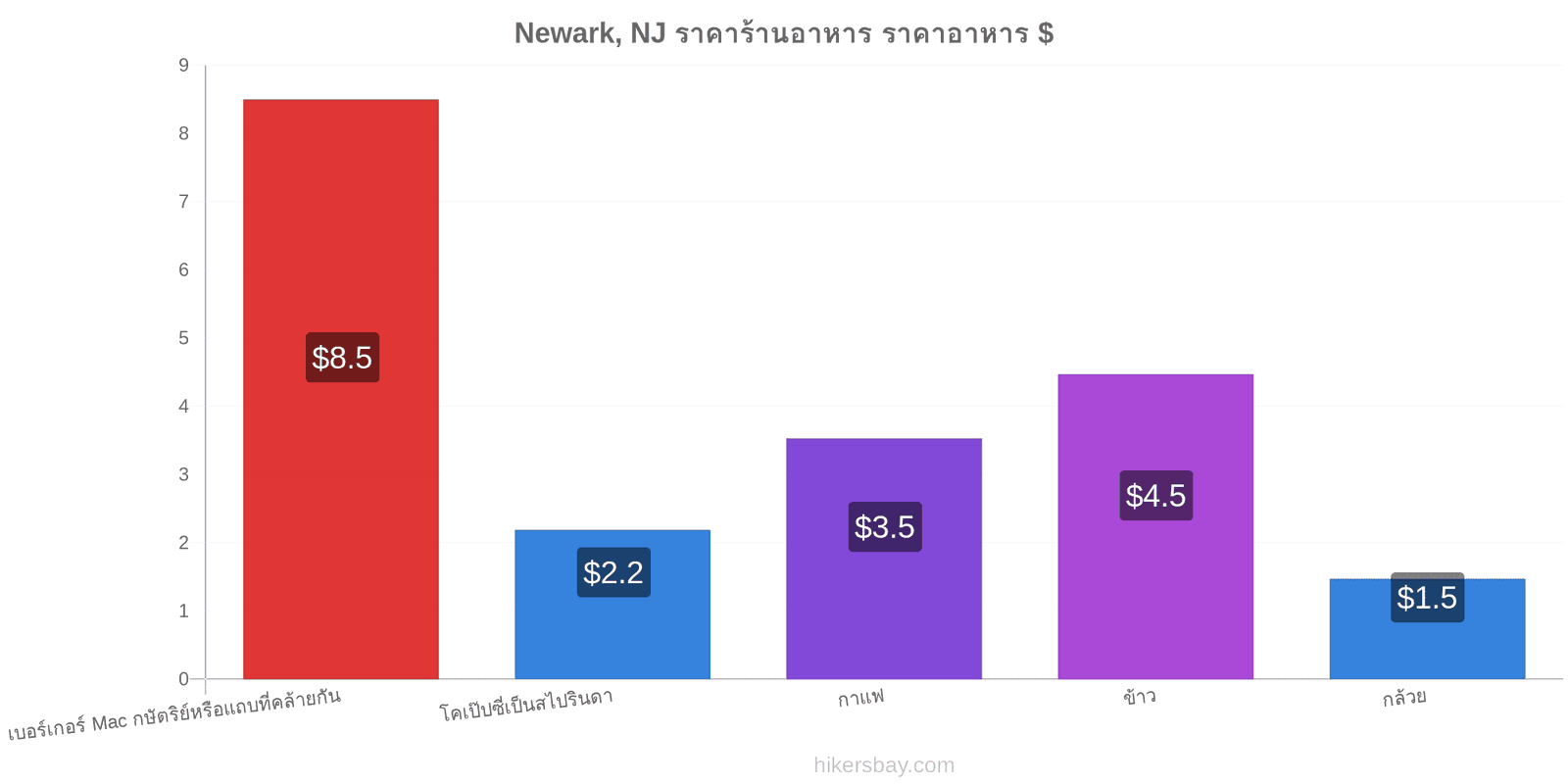 Newark, NJ การเปลี่ยนแปลงราคา hikersbay.com