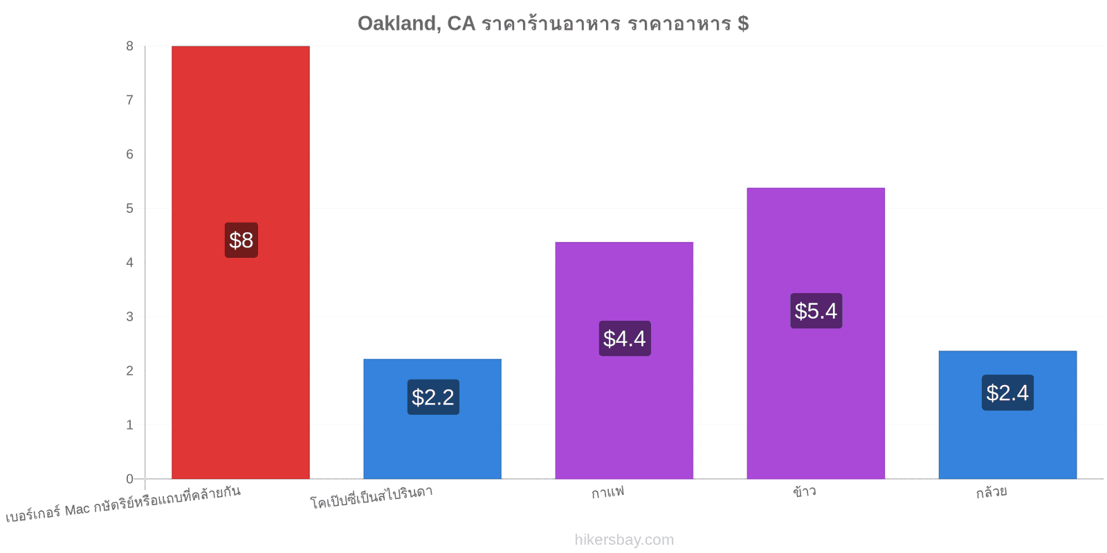 Oakland, CA การเปลี่ยนแปลงราคา hikersbay.com