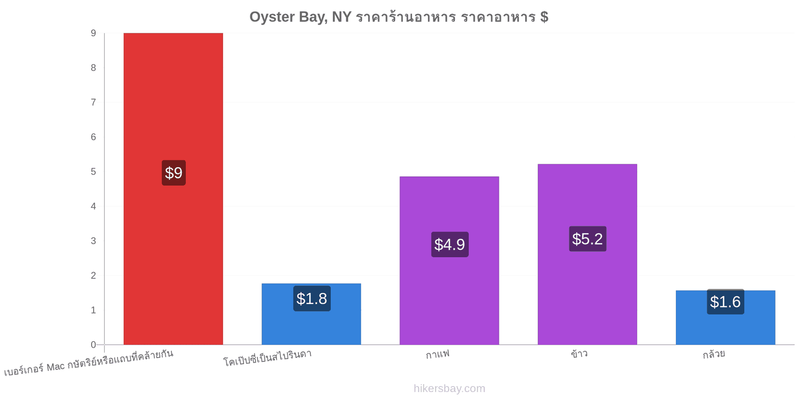 Oyster Bay, NY การเปลี่ยนแปลงราคา hikersbay.com