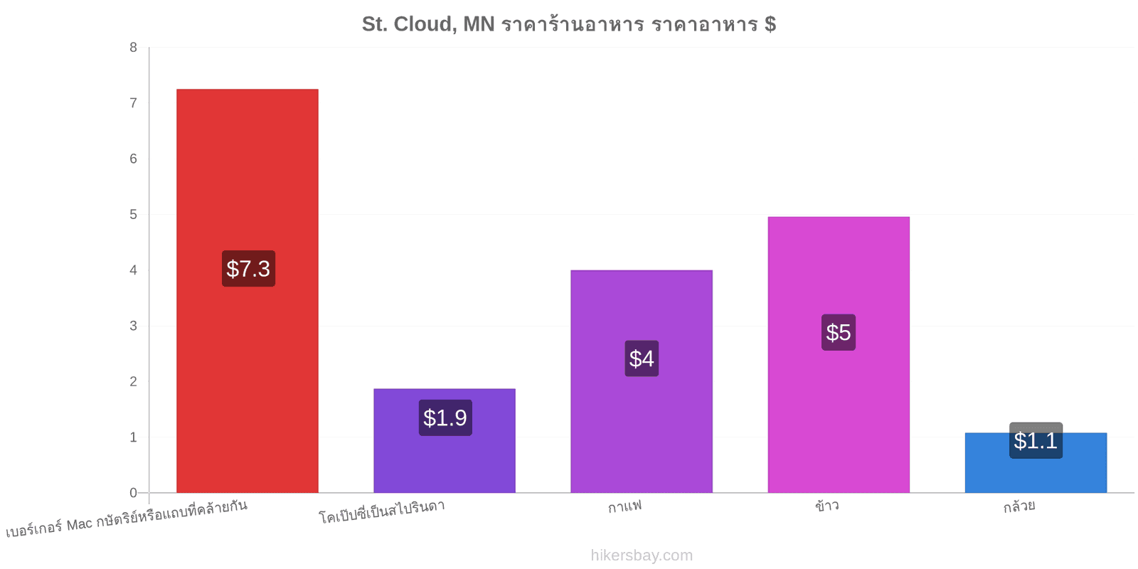 St. Cloud, MN การเปลี่ยนแปลงราคา hikersbay.com