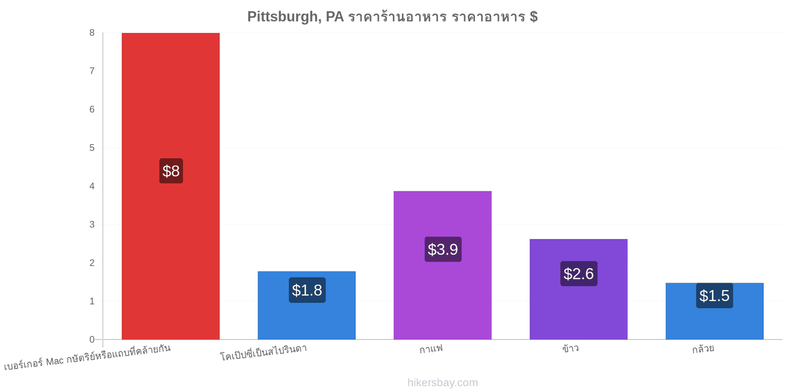 Pittsburgh, PA การเปลี่ยนแปลงราคา hikersbay.com