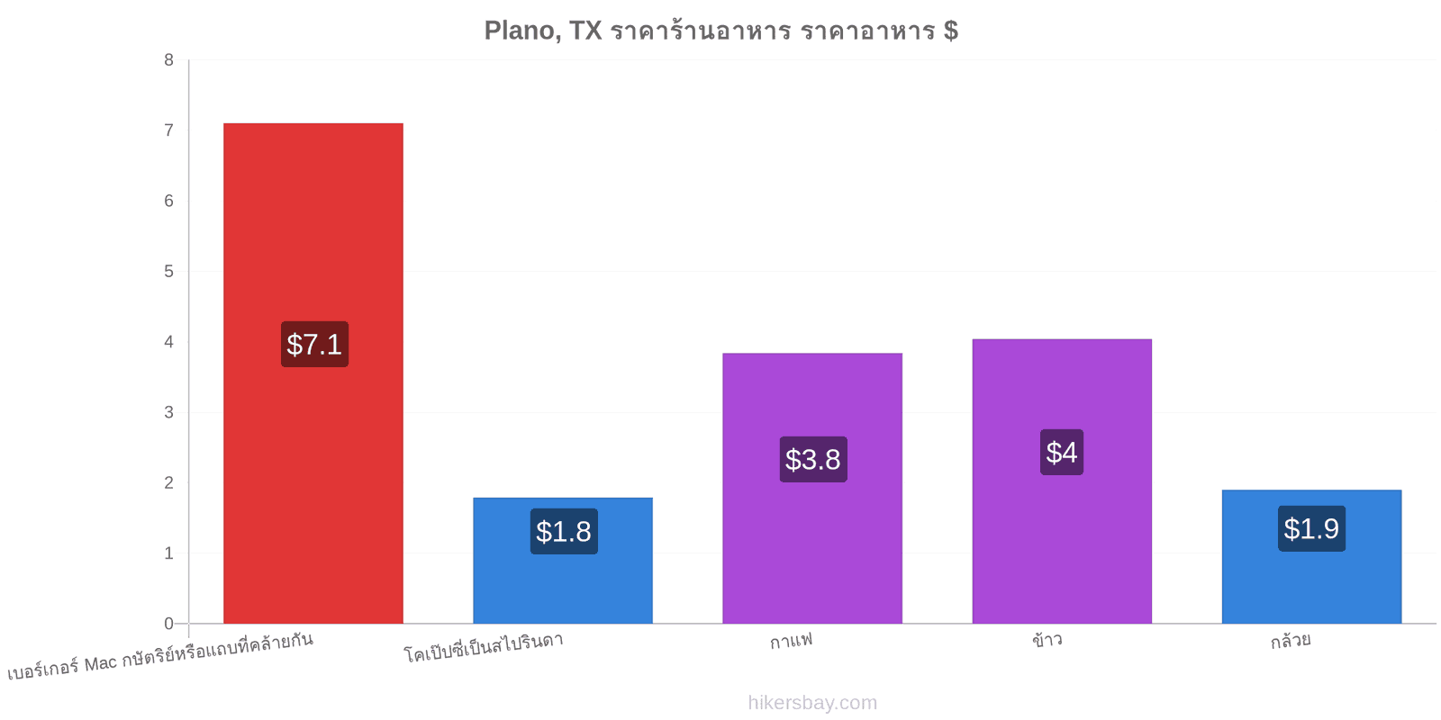 Plano, TX การเปลี่ยนแปลงราคา hikersbay.com