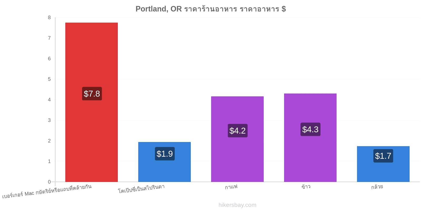 Portland, OR การเปลี่ยนแปลงราคา hikersbay.com