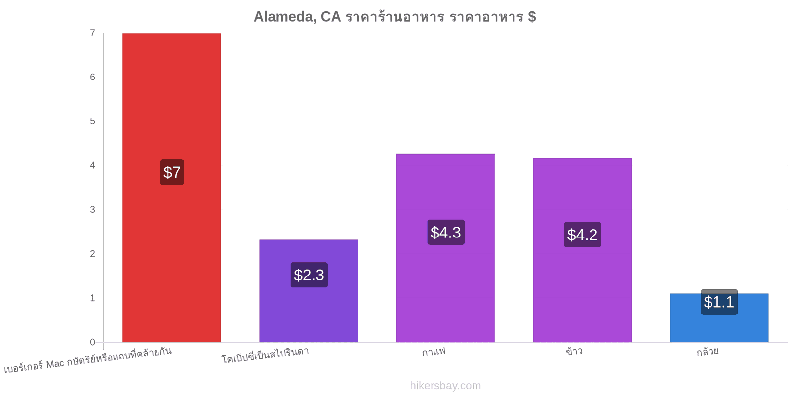 Alameda, CA การเปลี่ยนแปลงราคา hikersbay.com