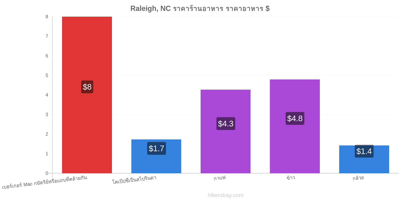 Raleigh, NC การเปลี่ยนแปลงราคา hikersbay.com