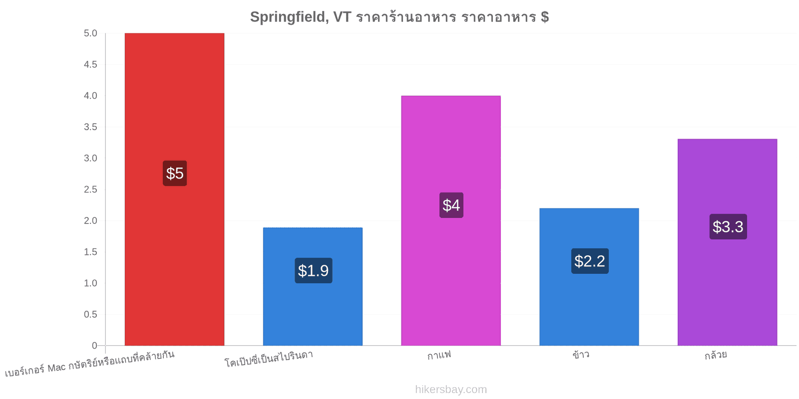 Springfield, VT การเปลี่ยนแปลงราคา hikersbay.com