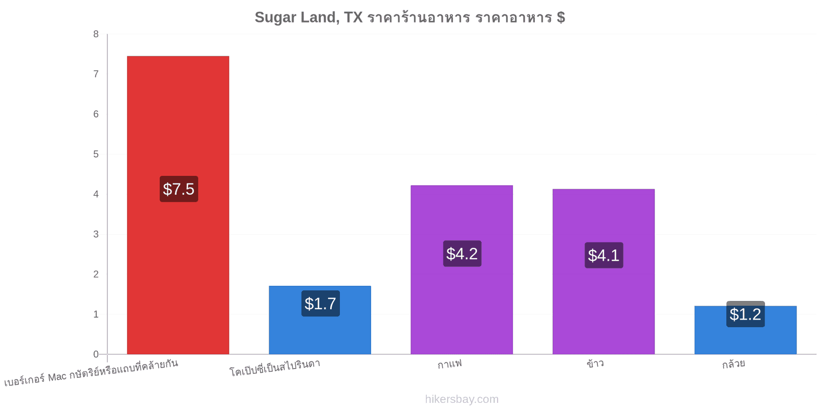 Sugar Land, TX การเปลี่ยนแปลงราคา hikersbay.com