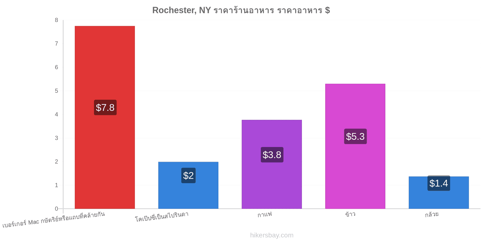 Rochester, NY การเปลี่ยนแปลงราคา hikersbay.com