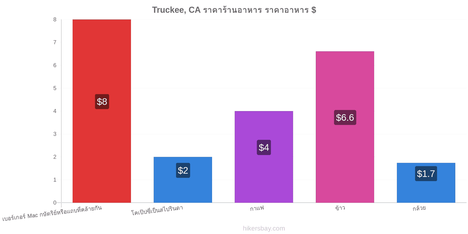 Truckee, CA การเปลี่ยนแปลงราคา hikersbay.com