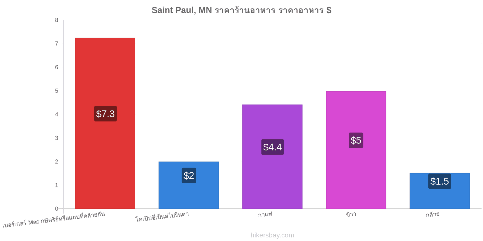 Saint Paul, MN การเปลี่ยนแปลงราคา hikersbay.com