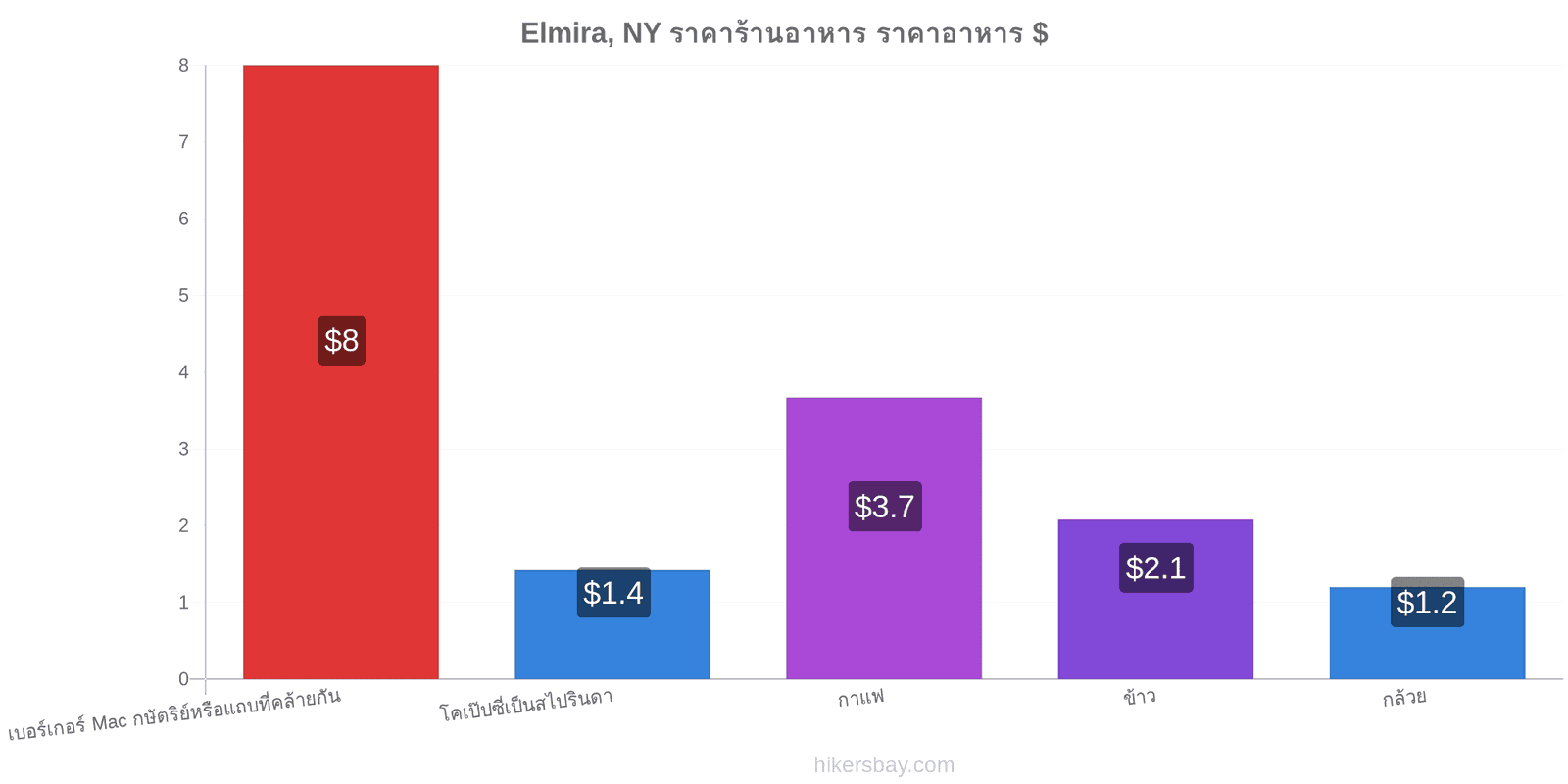 Elmira, NY การเปลี่ยนแปลงราคา hikersbay.com