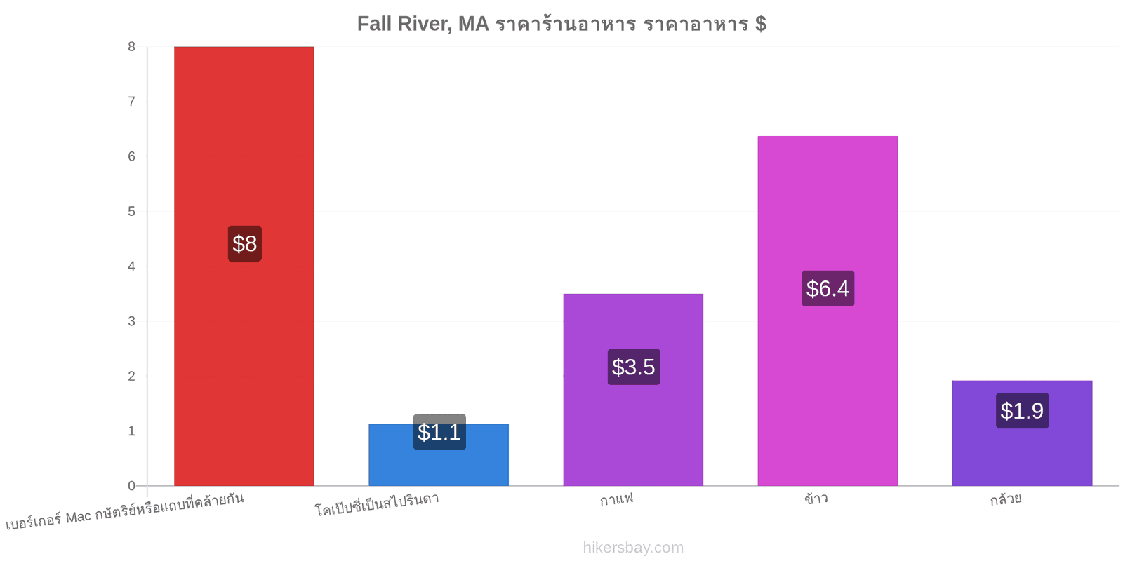 Fall River, MA การเปลี่ยนแปลงราคา hikersbay.com