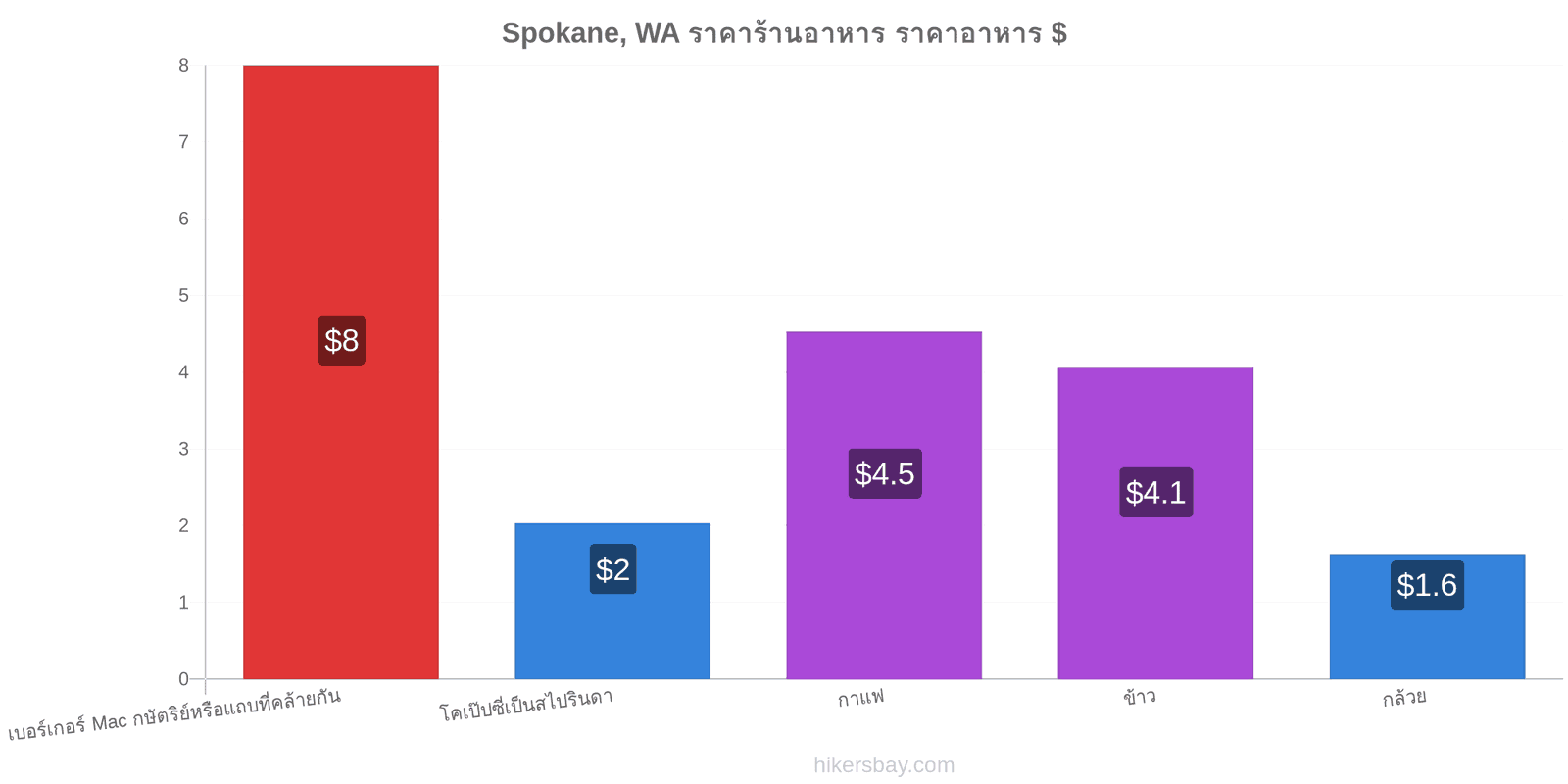 Spokane, WA การเปลี่ยนแปลงราคา hikersbay.com