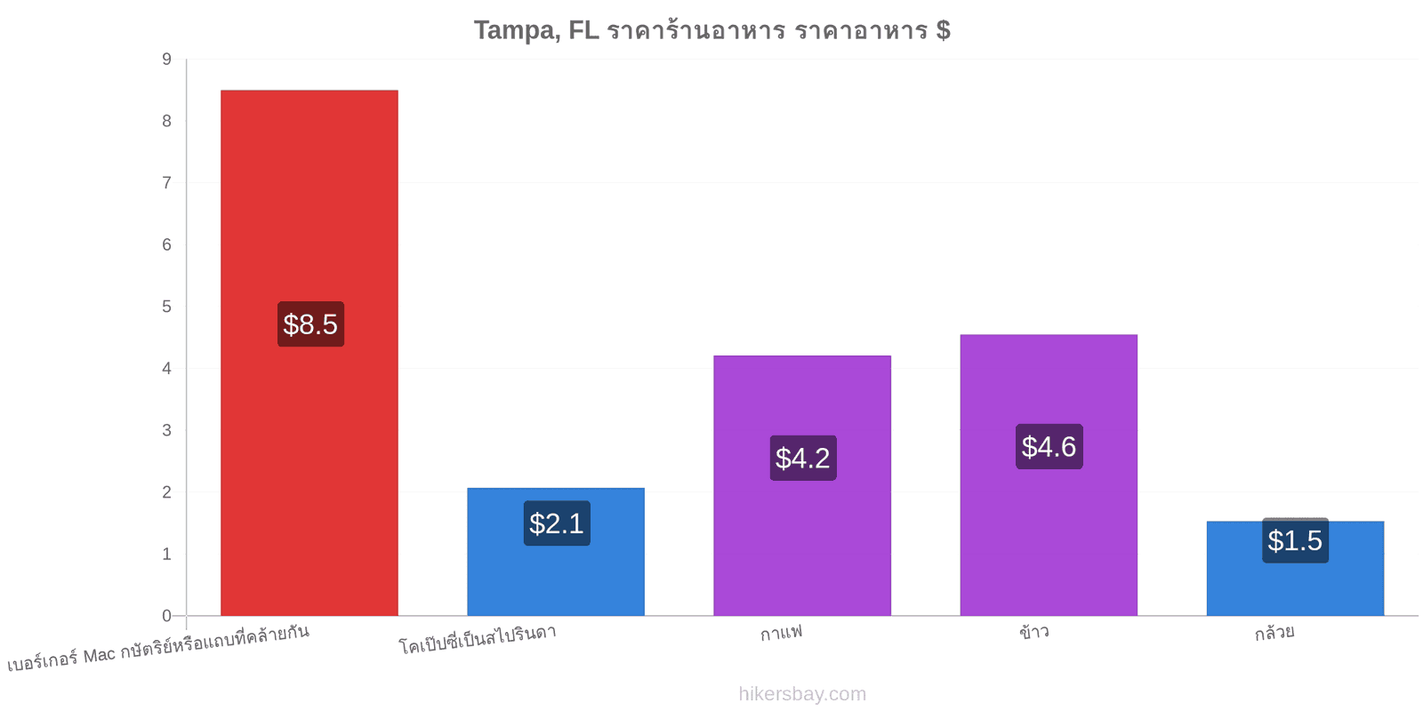 Tampa, FL การเปลี่ยนแปลงราคา hikersbay.com