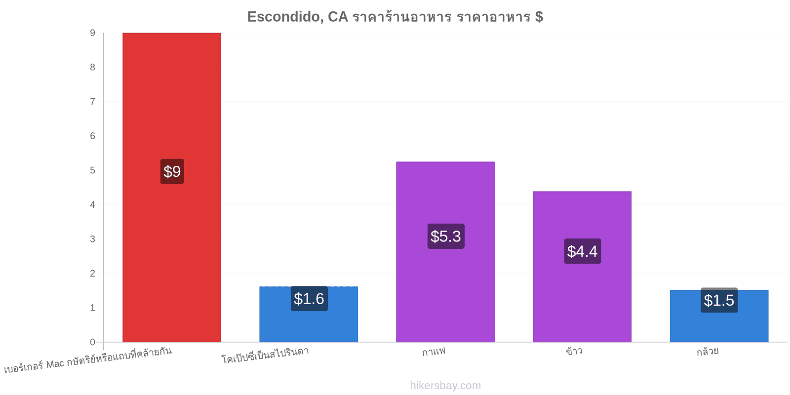 Escondido, CA การเปลี่ยนแปลงราคา hikersbay.com