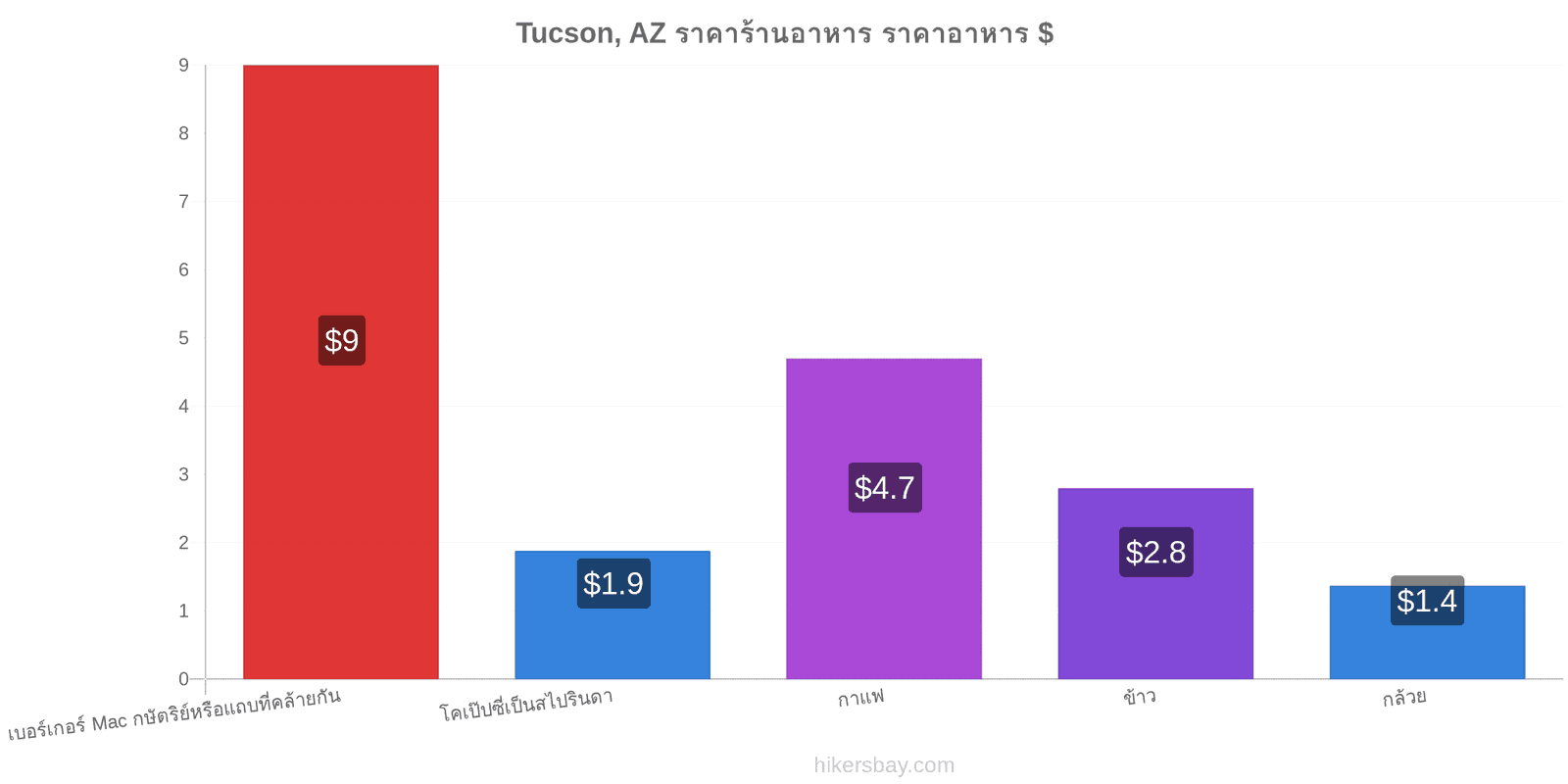 Tucson, AZ การเปลี่ยนแปลงราคา hikersbay.com