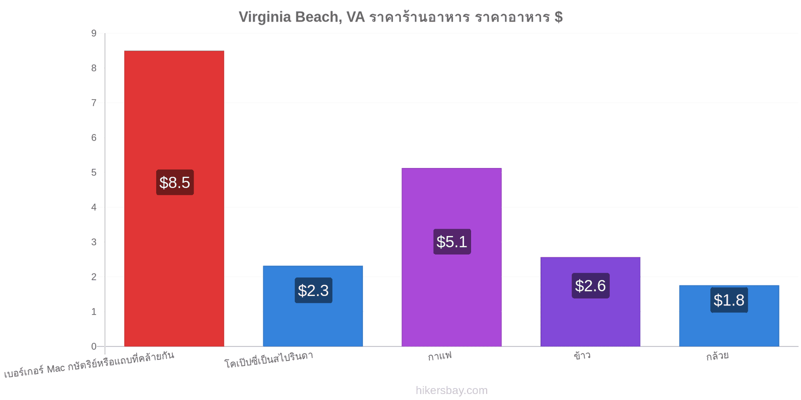 Virginia Beach, VA การเปลี่ยนแปลงราคา hikersbay.com