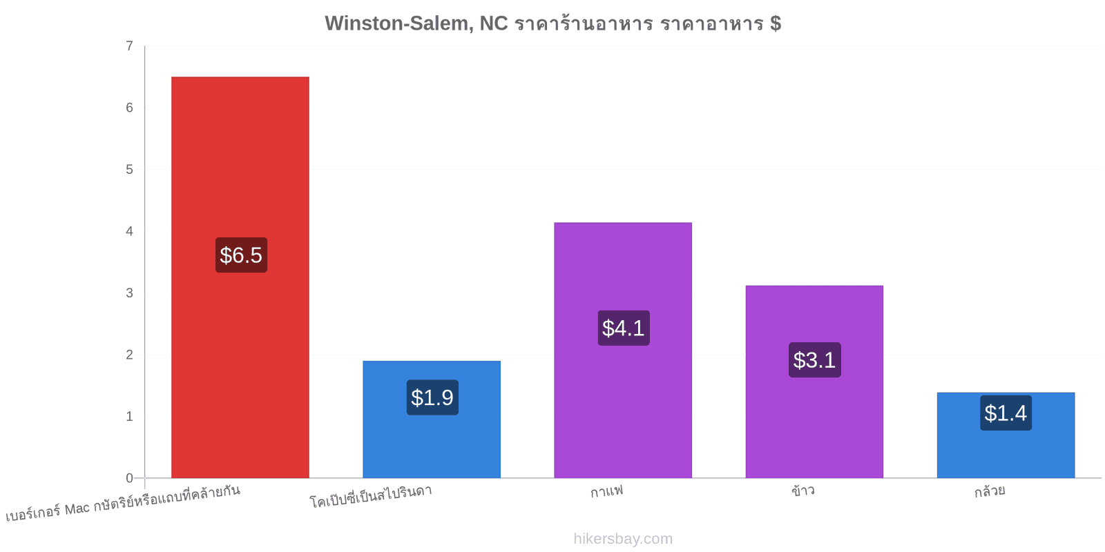 Winston-Salem, NC การเปลี่ยนแปลงราคา hikersbay.com