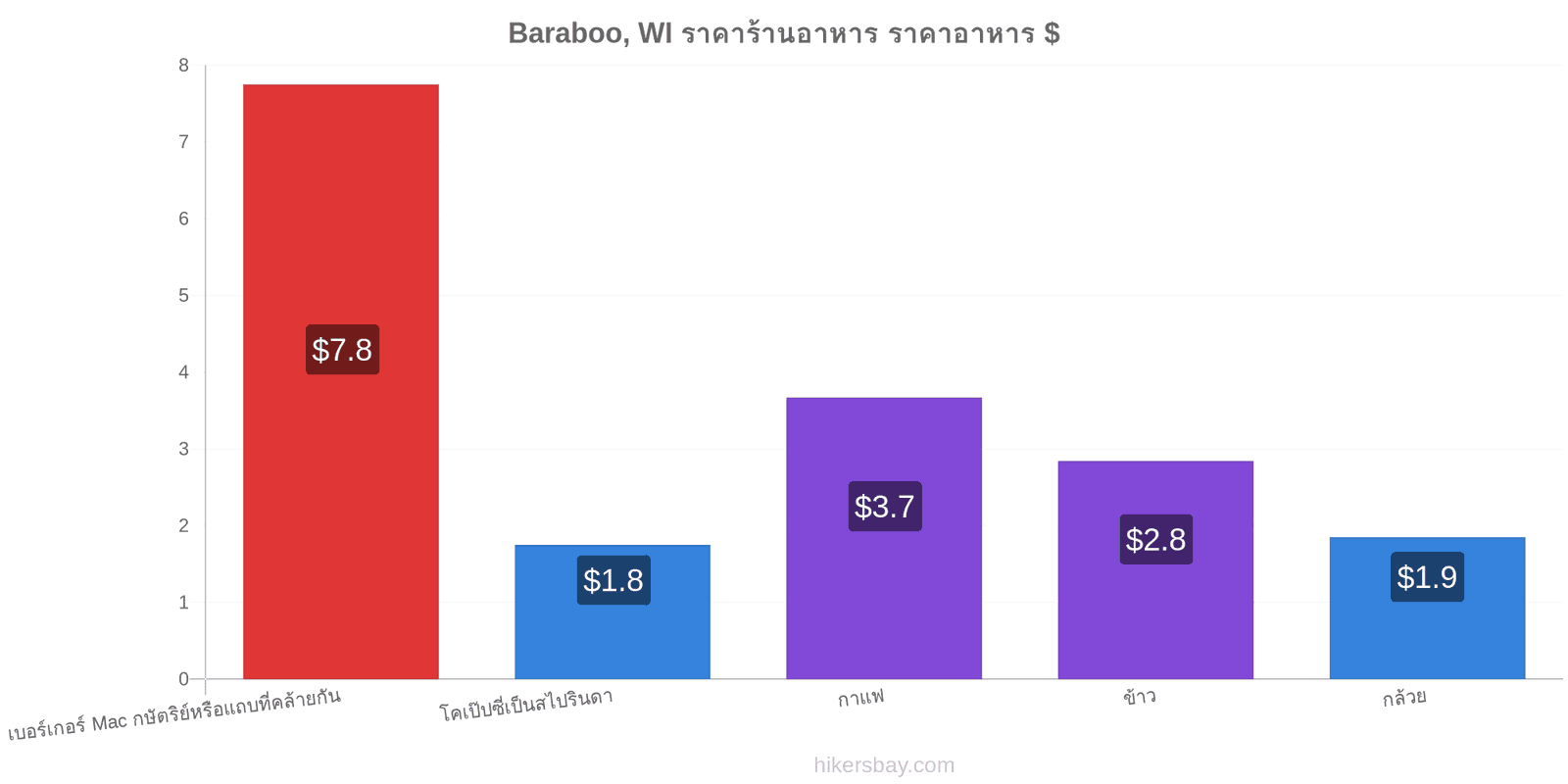 Baraboo, WI การเปลี่ยนแปลงราคา hikersbay.com