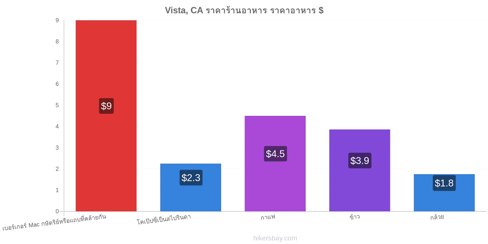 Vista, CA การเปลี่ยนแปลงราคา hikersbay.com