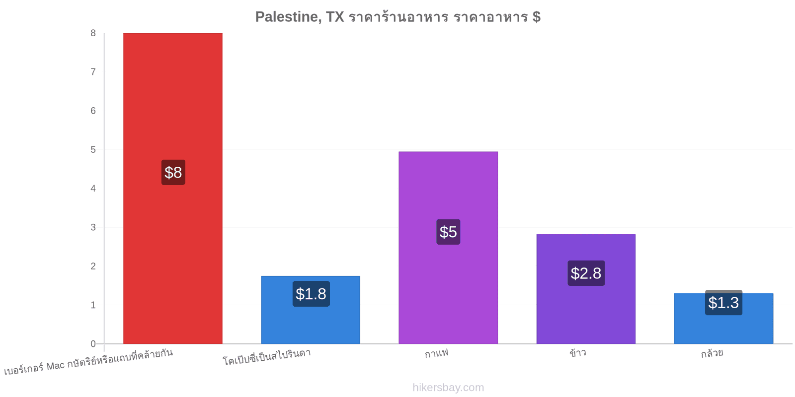 Palestine, TX การเปลี่ยนแปลงราคา hikersbay.com