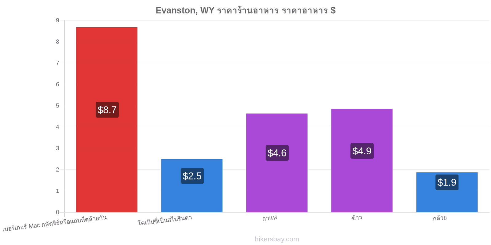 Evanston, WY การเปลี่ยนแปลงราคา hikersbay.com