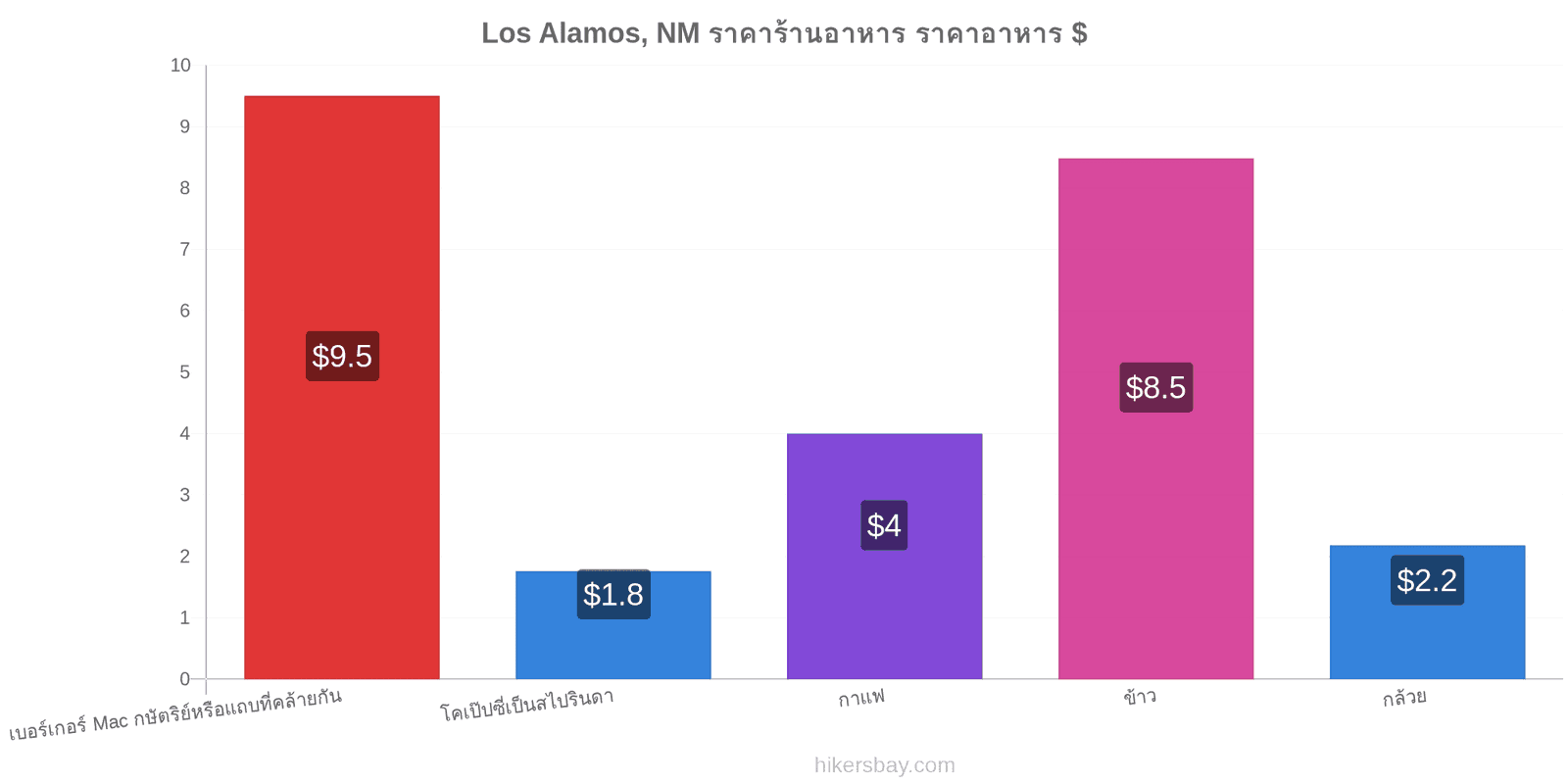 Los Alamos, NM การเปลี่ยนแปลงราคา hikersbay.com