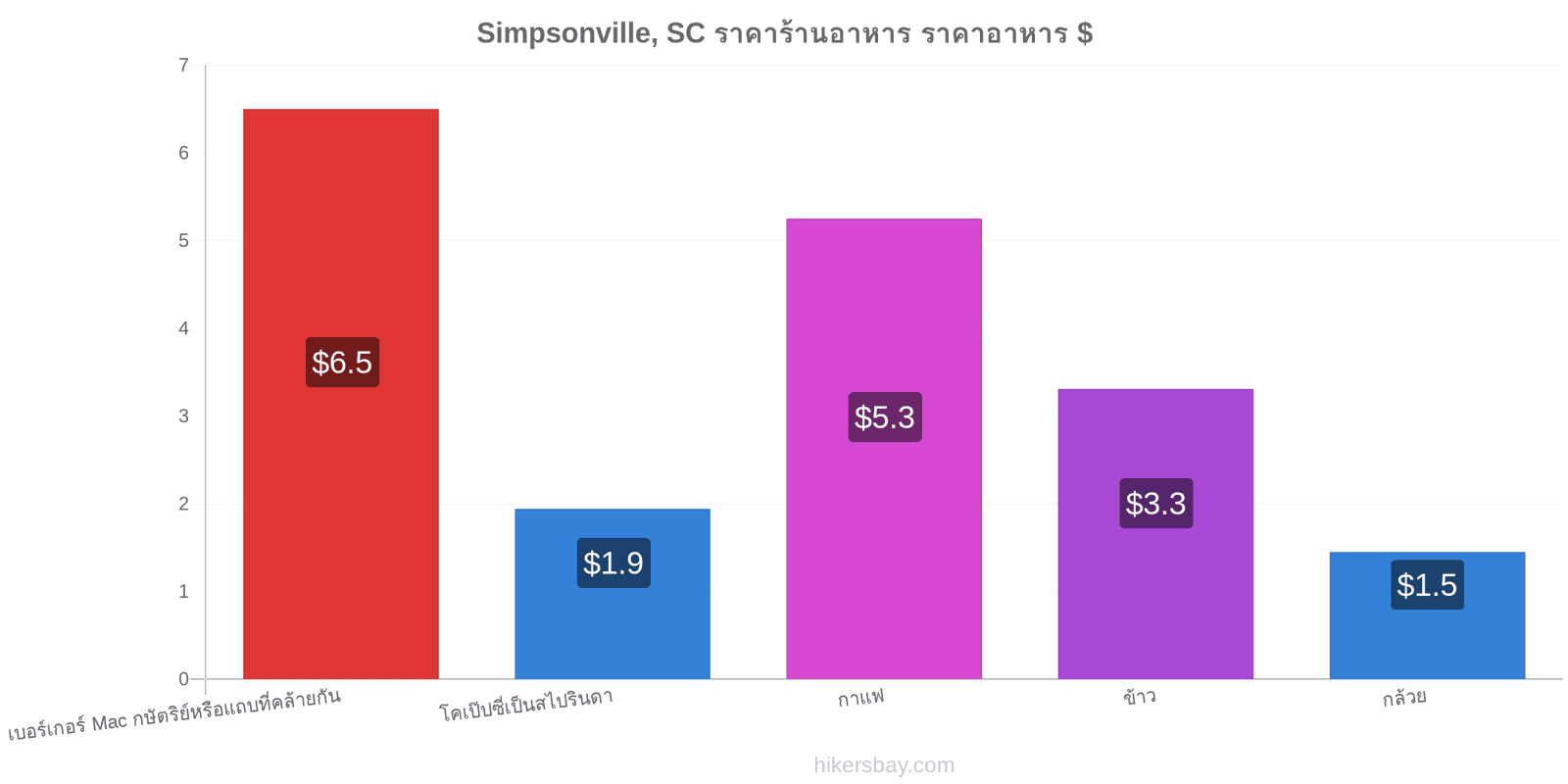 Simpsonville, SC การเปลี่ยนแปลงราคา hikersbay.com