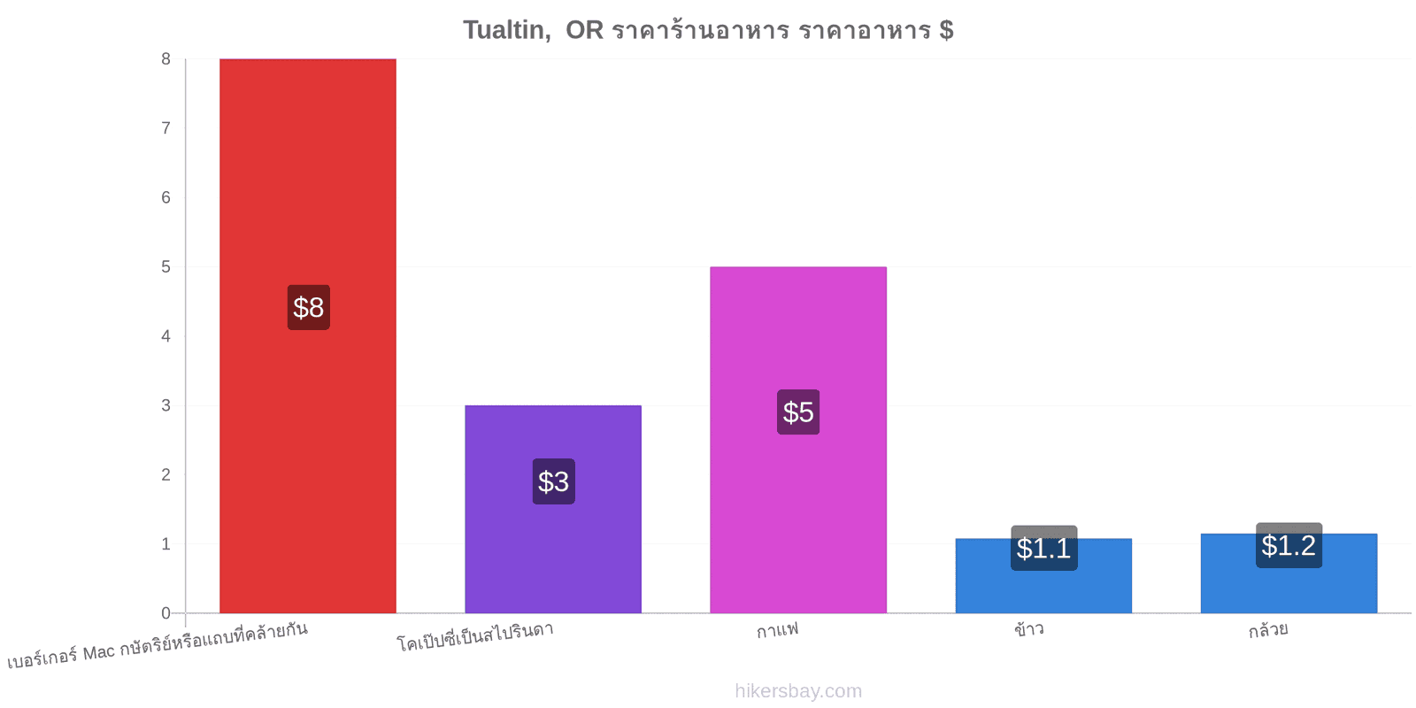 Tualtin,  OR การเปลี่ยนแปลงราคา hikersbay.com