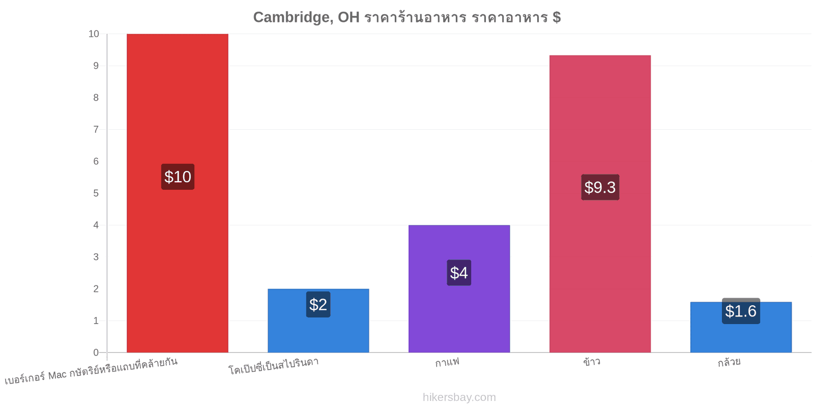 Cambridge, OH การเปลี่ยนแปลงราคา hikersbay.com