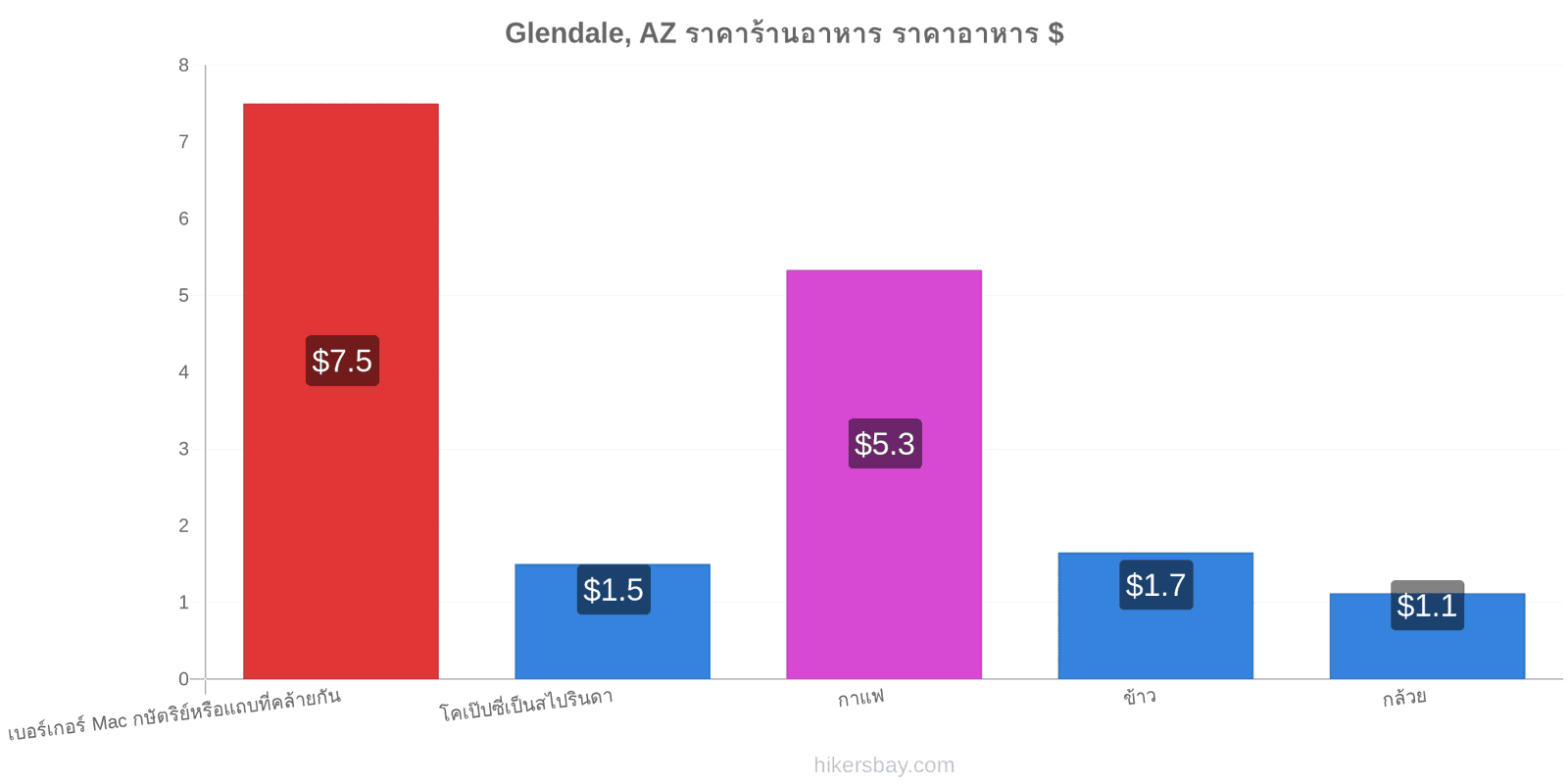 Glendale, AZ การเปลี่ยนแปลงราคา hikersbay.com