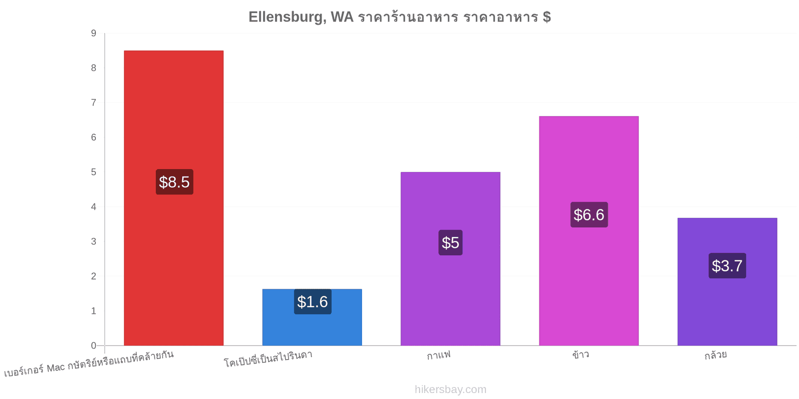 Ellensburg, WA การเปลี่ยนแปลงราคา hikersbay.com