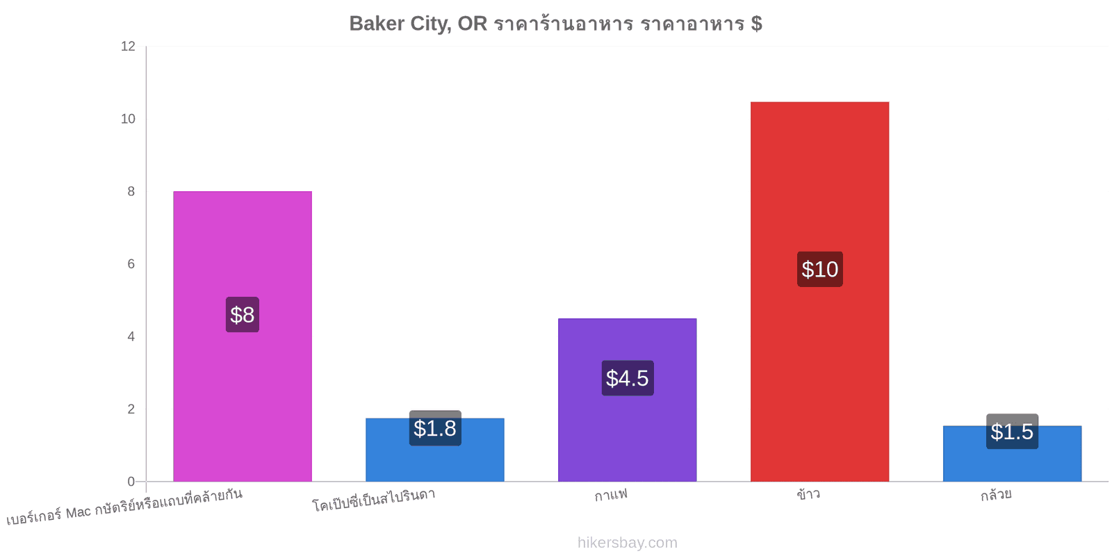 Baker City, OR การเปลี่ยนแปลงราคา hikersbay.com