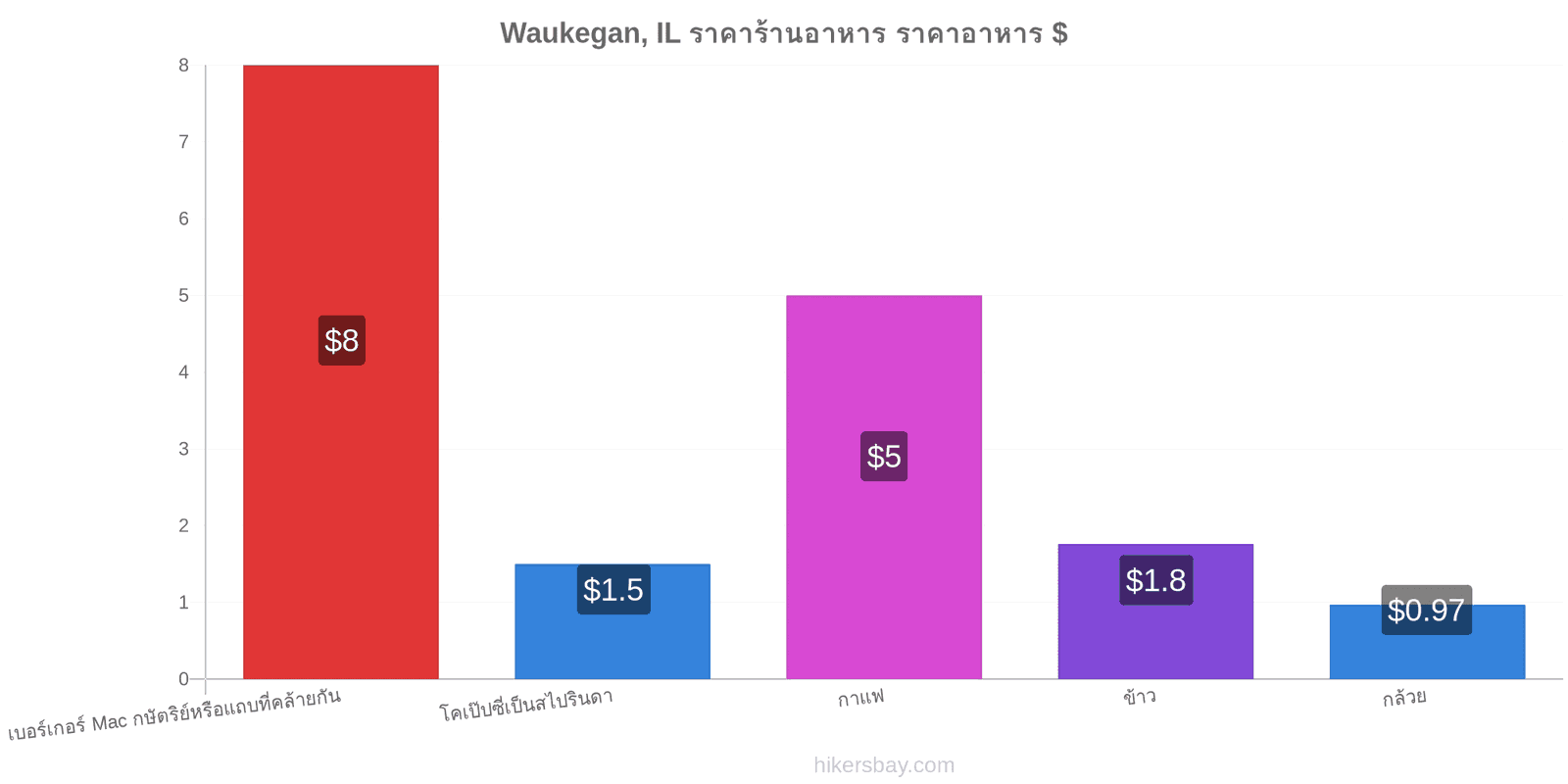 Waukegan, IL การเปลี่ยนแปลงราคา hikersbay.com