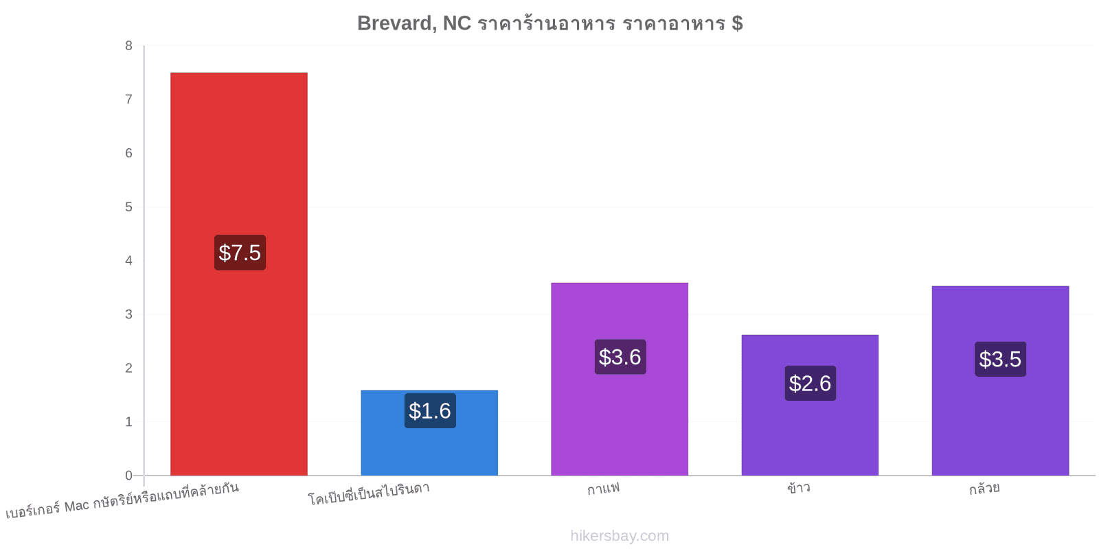 Brevard, NC การเปลี่ยนแปลงราคา hikersbay.com