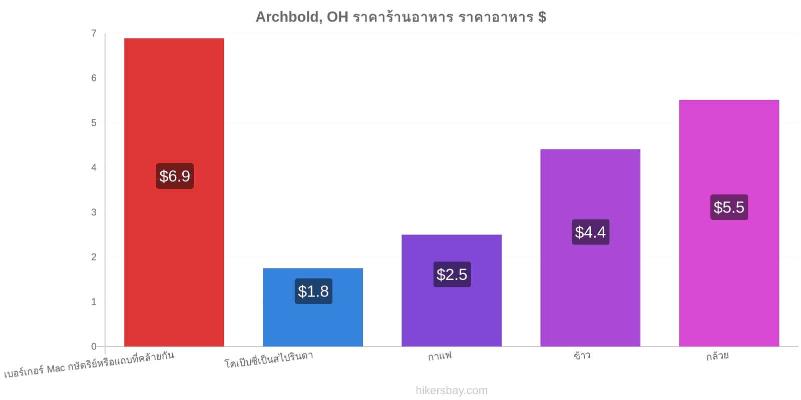 Archbold, OH การเปลี่ยนแปลงราคา hikersbay.com