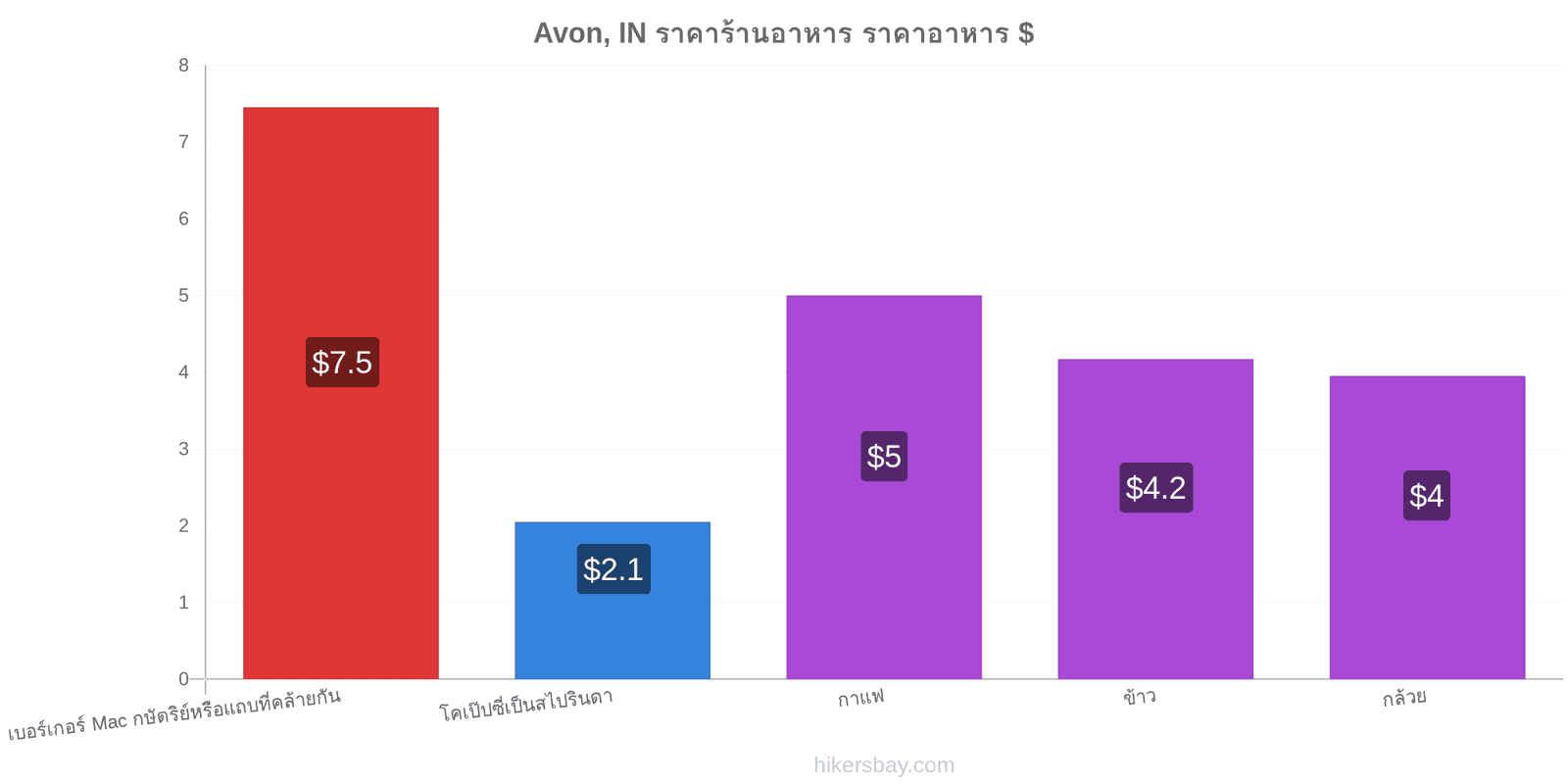 Avon, IN การเปลี่ยนแปลงราคา hikersbay.com