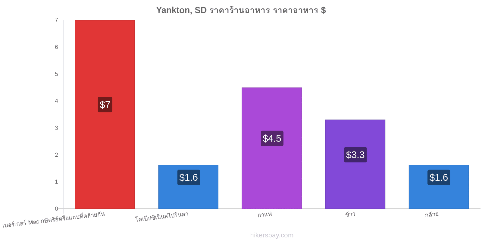 Yankton, SD การเปลี่ยนแปลงราคา hikersbay.com