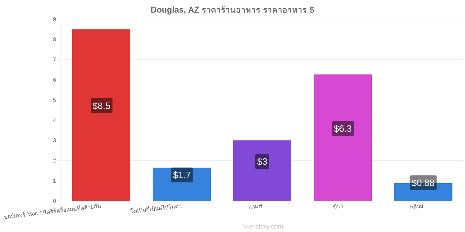 Douglas, AZ การเปลี่ยนแปลงราคา hikersbay.com