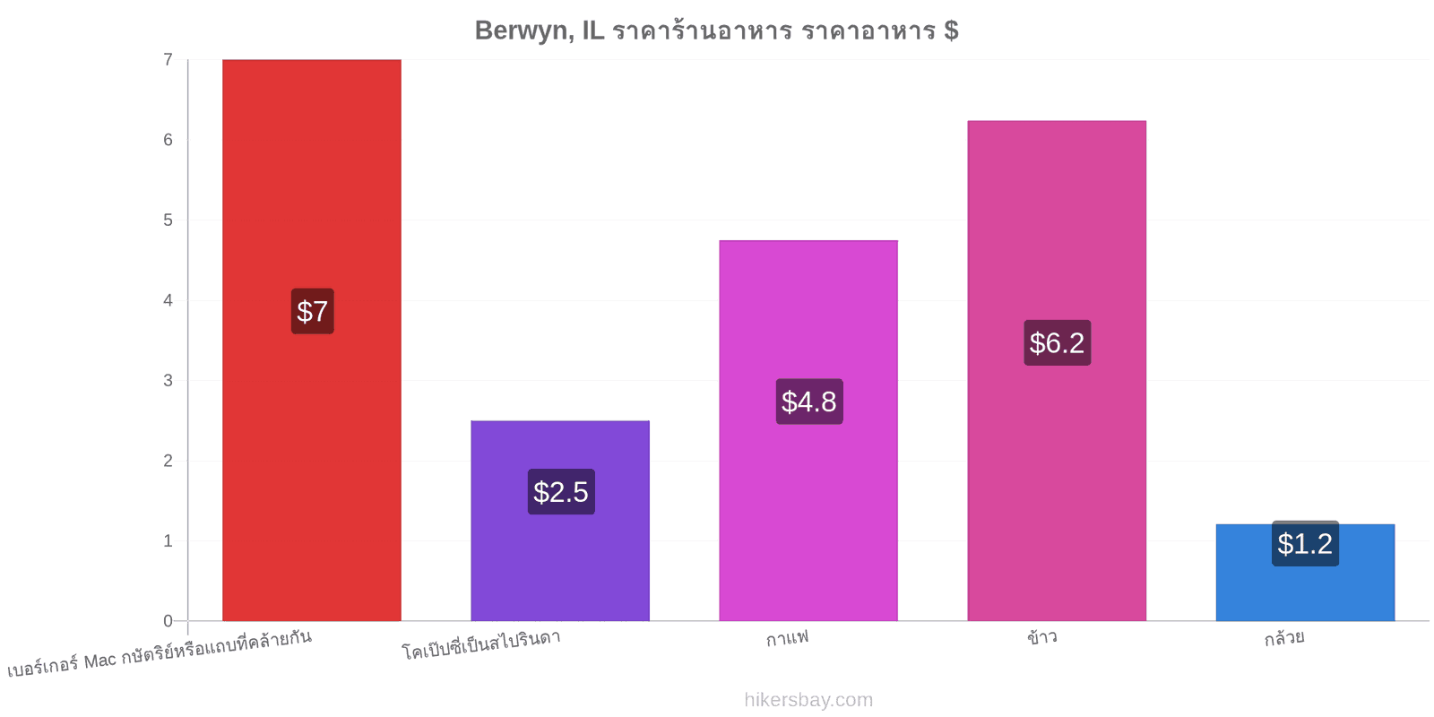 Berwyn, IL การเปลี่ยนแปลงราคา hikersbay.com