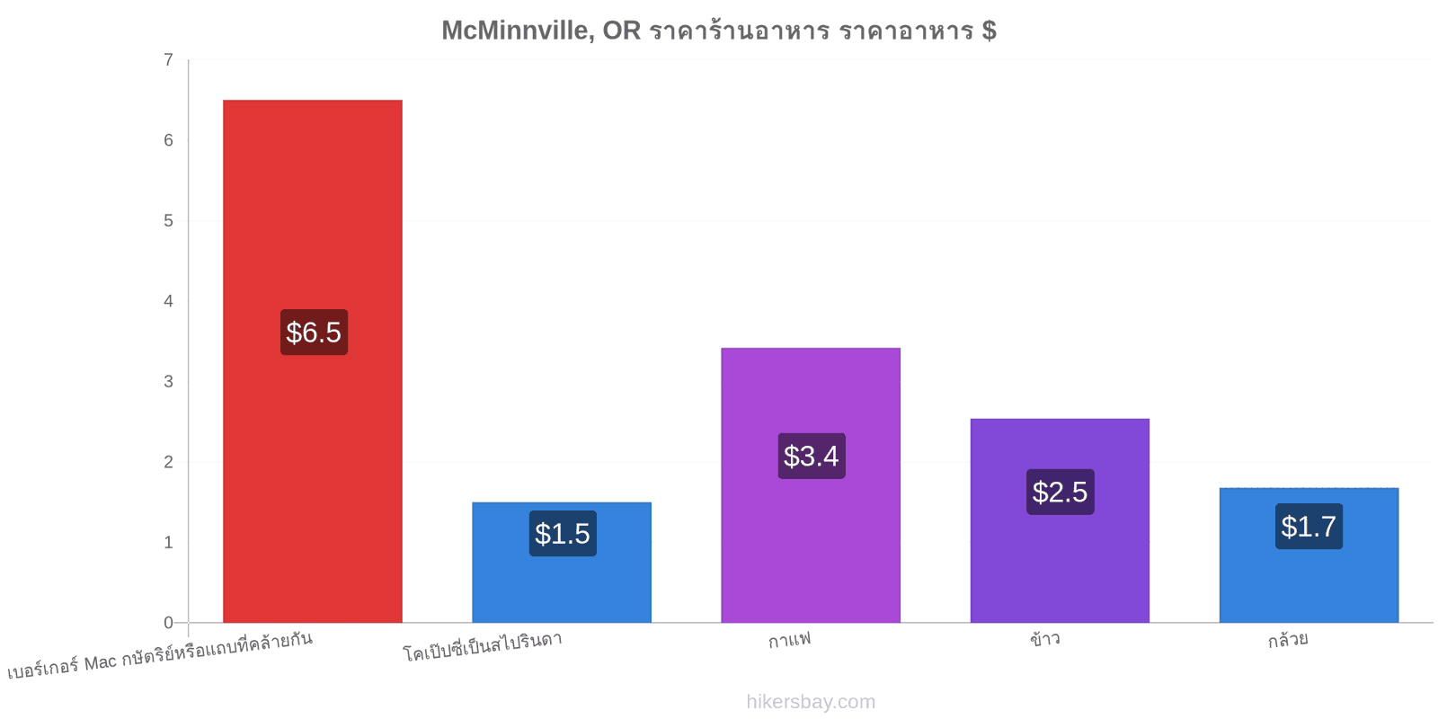 McMinnville, OR การเปลี่ยนแปลงราคา hikersbay.com