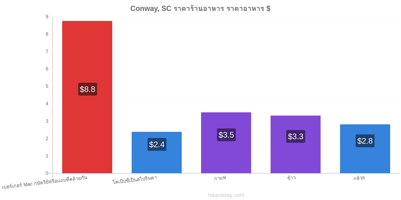 Conway, SC การเปลี่ยนแปลงราคา hikersbay.com