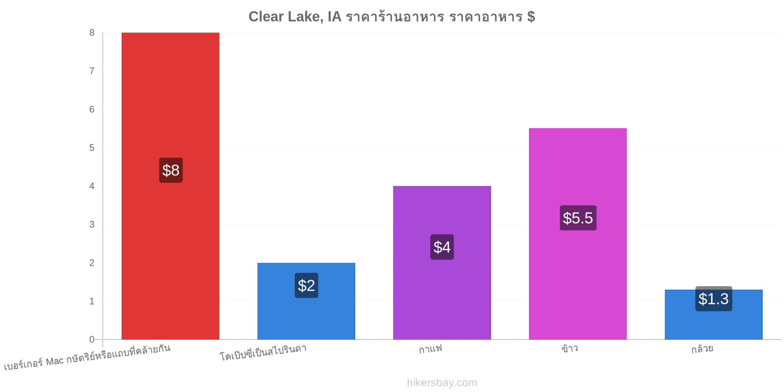 Clear Lake, IA การเปลี่ยนแปลงราคา hikersbay.com