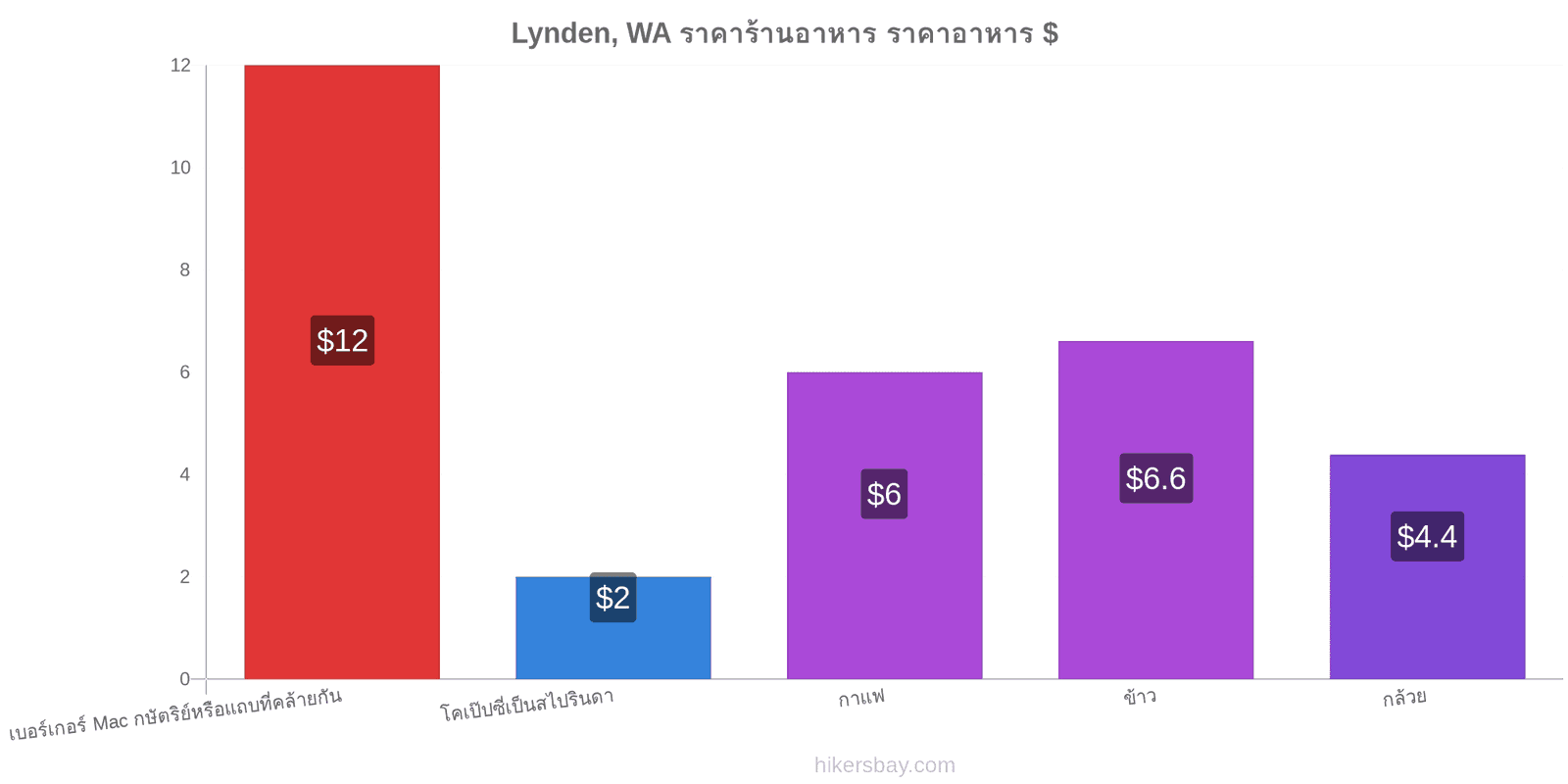 Lynden, WA การเปลี่ยนแปลงราคา hikersbay.com