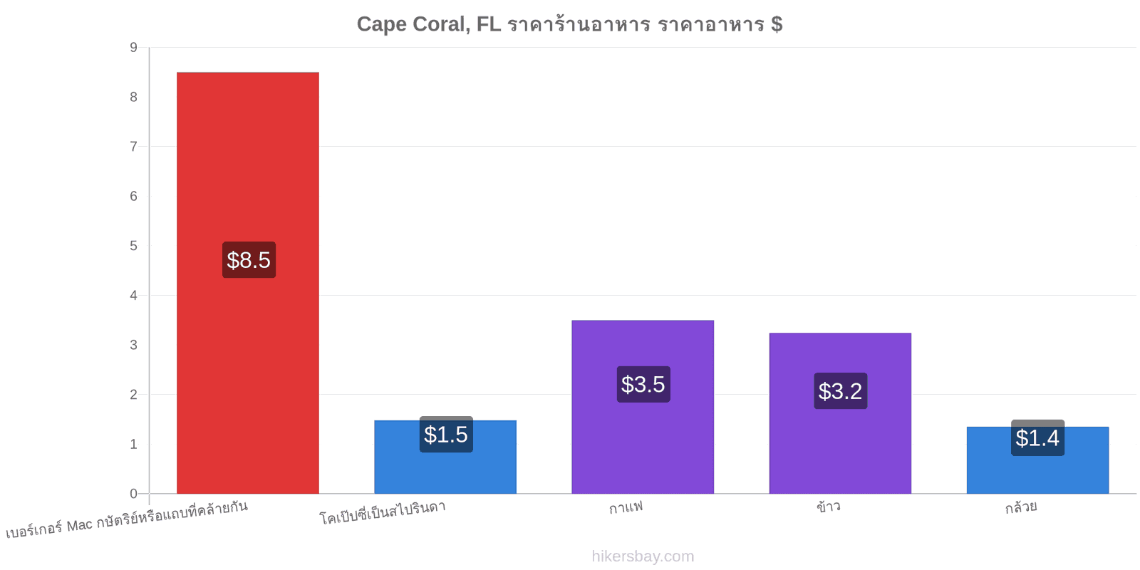 Cape Coral, FL การเปลี่ยนแปลงราคา hikersbay.com