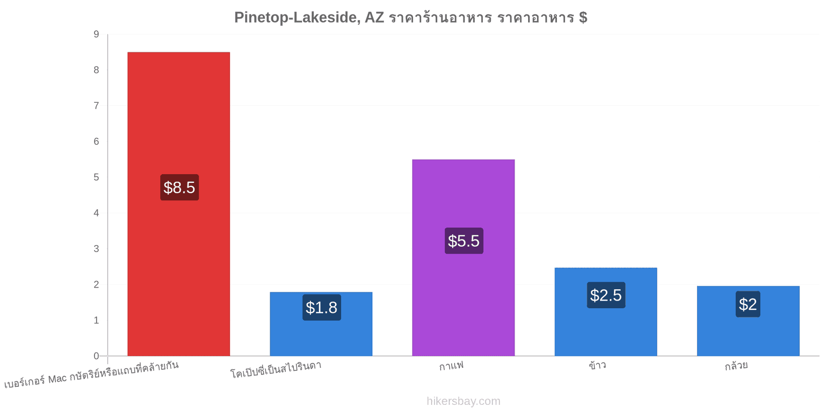 Pinetop-Lakeside, AZ การเปลี่ยนแปลงราคา hikersbay.com