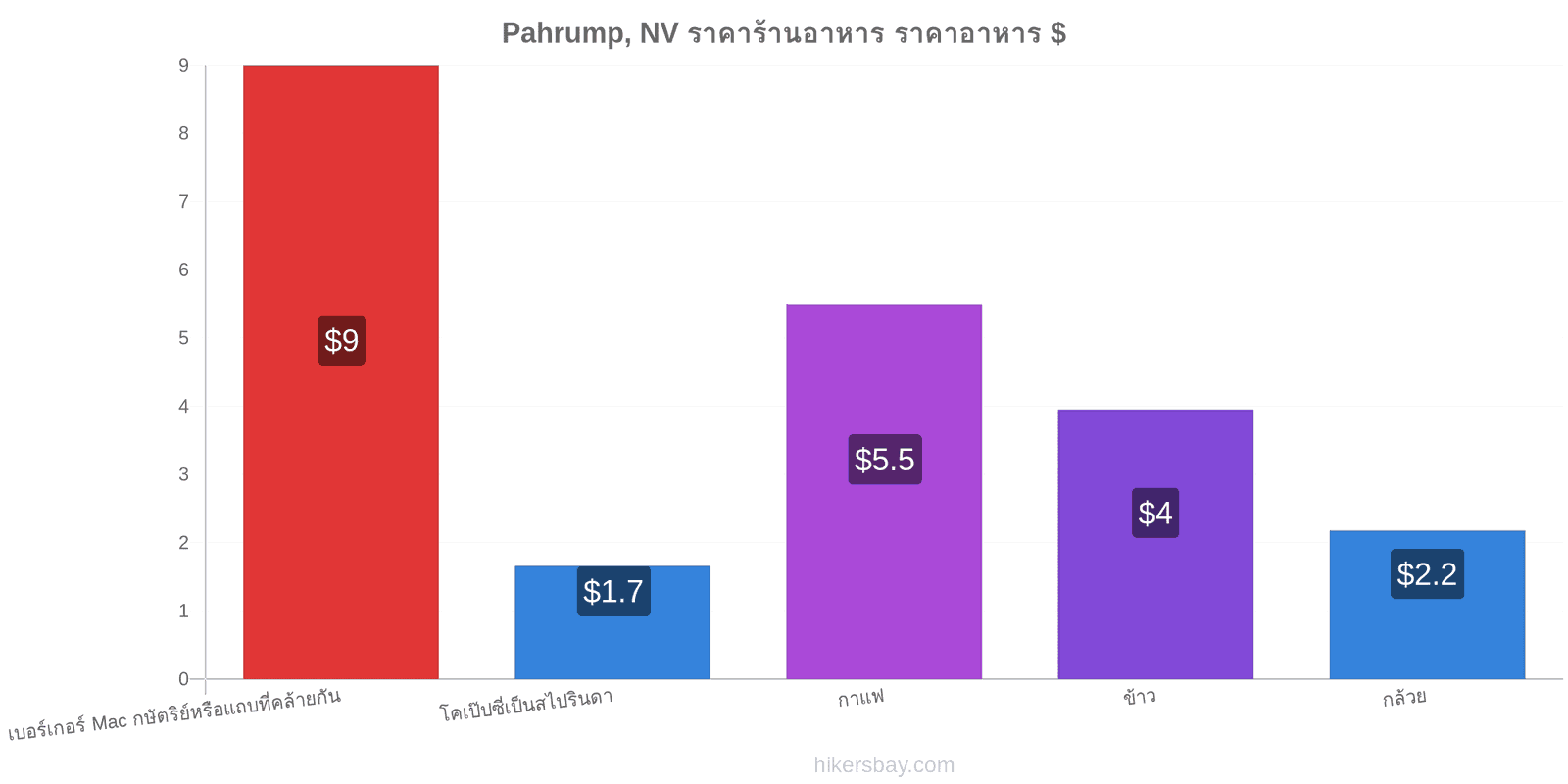 Pahrump, NV การเปลี่ยนแปลงราคา hikersbay.com