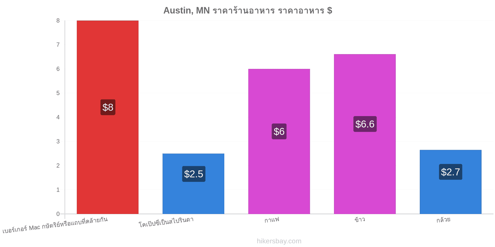 Austin, MN การเปลี่ยนแปลงราคา hikersbay.com