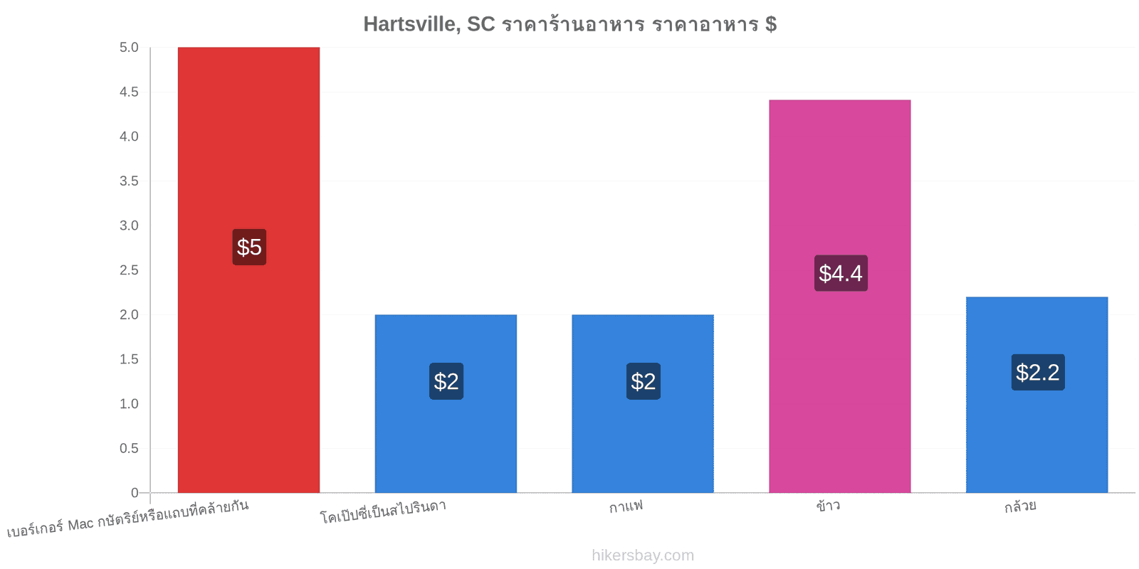 Hartsville, SC การเปลี่ยนแปลงราคา hikersbay.com