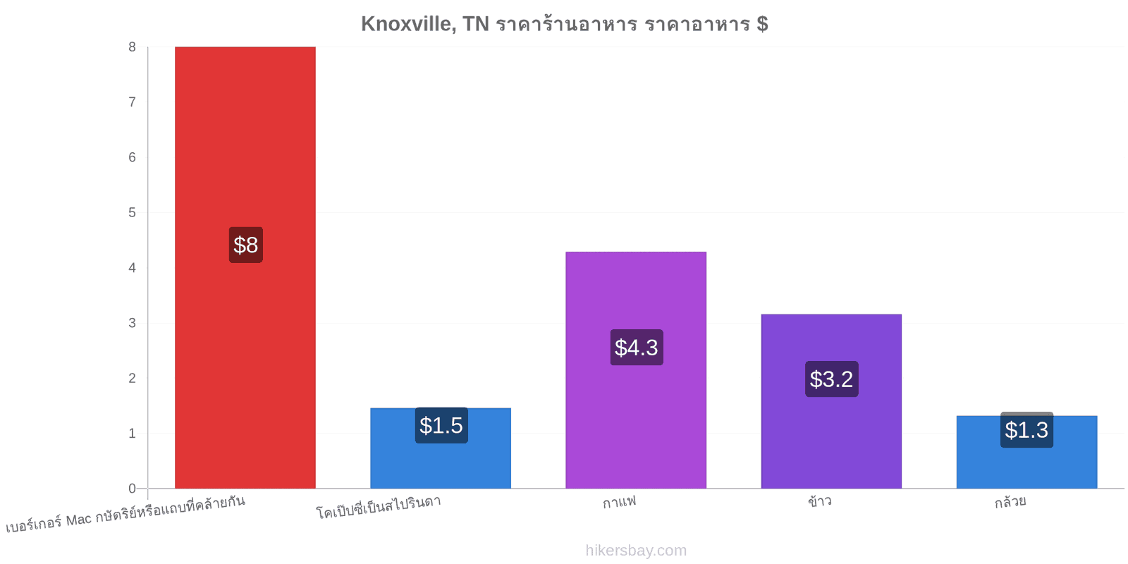 Knoxville, TN การเปลี่ยนแปลงราคา hikersbay.com